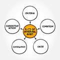 5 C\'s of Internal Audit, mind map text concept for presentations and reports Royalty Free Stock Photo