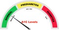 A1C Test Meter, Diagnosing Prediabetes, Hemoglobin Blood Test, Tube with blood, Medical Test blood sample, test result negative