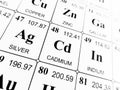 Cadmium on the periodic table of the elements