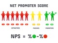 Calculating NPS formula. Net promoter score scoring, net promotion marketing and promotional netting isolated vector Royalty Free Stock Photo