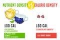 Calorie density in comparison with nutrient density. Landscape poster.