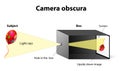 Camera obscura Royalty Free Stock Photo