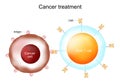 Cancer treatment and CAR T-cell therapy Royalty Free Stock Photo