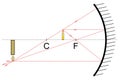 A candle standing between the center of the optical axis and the focal point, searching for the image of the candle