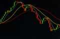 Candlestick graph and financial instruments with various type of indicators including analysis.