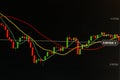 Candlestick graph and financial instruments with various type of indicators including analysis .