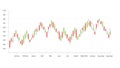 Candlestick strategy indicator with bullish and bearish engulfing pattern. Royalty Free Stock Photo