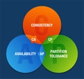 CAP theorem - Consistency, Availability, Partition Royalty Free Stock Photo