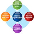 Capable organization requirements business diagram illustration