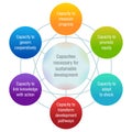 Capacities for sustainable development diagram