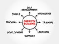 Capacity building - improvement in an individual or organization\'s facility to produce, perform or deploy