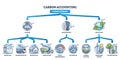 Carbon accounting and CO2 emissions sources measurement outline diagram