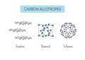 Carbon allotropes graphite, diamond, fullerene atomic structures.