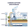 Carbon capture and CO2 greenhouse gases storage underground outline diagram