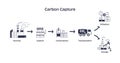 Carbon capture involves capturing CO2 from sources, compressing it, and ...