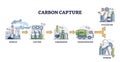 Carbon capture with compression and transport for utilization outline concept Royalty Free Stock Photo