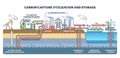 Carbon capture process showing CO2 capture, utilization, and storage with...