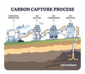 Carbon capture process stages with CO2 storage underground outline diagram