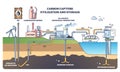 Carbon capture utilization and storage system description outline diagram