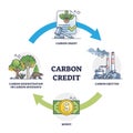 Carbon credit practice cycle with greenhouse gas control outline diagram