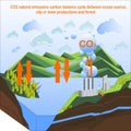 Carbon dioxide natural emissions carbon balance cycle between plant factory productions