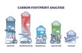 Carbon footprint or CO2 scoping with greenhouse gases sources outline diagram