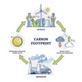 Carbon footprint cycle with offsets and emissions stages outline diagram