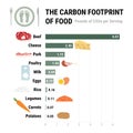 Carbon footprint of food infographic. Greenhouse gases contribution in diet. Plant-based diet, environmental, ecology concept.