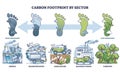 Carbon footprint by sector and CO2 production comparison outline diagram