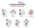 Carbon monoxide fumes or gas in air poisoning symptoms list outline diagram