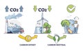 Carbon offset balance regulation for CO2 emission control outline diagram Royalty Free Stock Photo