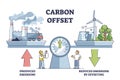 Carbon offset compensation to reduce CO2 greenhouse gases outline diagram Royalty Free Stock Photo