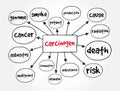 Carcinogen mind map, concept for presentations and reports