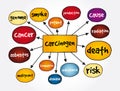 Carcinogen mind map, concept for presentations and reports