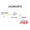 Carcinogenesis: The process of cancer development, involving genetic mutations and changes in cell behavior Royalty Free Stock Photo