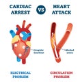 Cardiac arrest vs heart attack vector illustration. Labeled health problem.