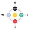 Cardinal directions, analogue to the Five Elements, Feng Shui Royalty Free Stock Photo