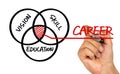 Career concept:vision skill education