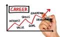 Career development chart Royalty Free Stock Photo