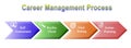 Career Management Process