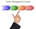 Career Management Process Royalty Free Stock Photo
