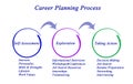 Career Planning Process Royalty Free Stock Photo