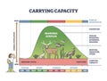 Carrying capacity as reproduction level with seasonal surplus outline diagram Royalty Free Stock Photo