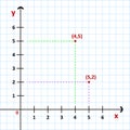 Cartesian Coordinate System In The Plane