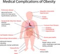 Cartoon illustration of Medical Complication of Obesity