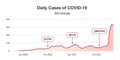 Daily cases of COVID-19 and coronavirus variants alpha, delta, omicron