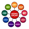 Casino Online - gamblers to play and wager on casino games through the Internet, mind map concept for presentations and reports