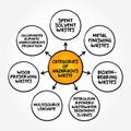 Categories of Hazardous Waste mind map text concept for presentations and reports