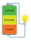 Cathode Elctrolyte Anode Battery and Light blub