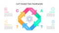 CATT Marketing Framework Circular Flow Diagram Royalty Free Stock Photo